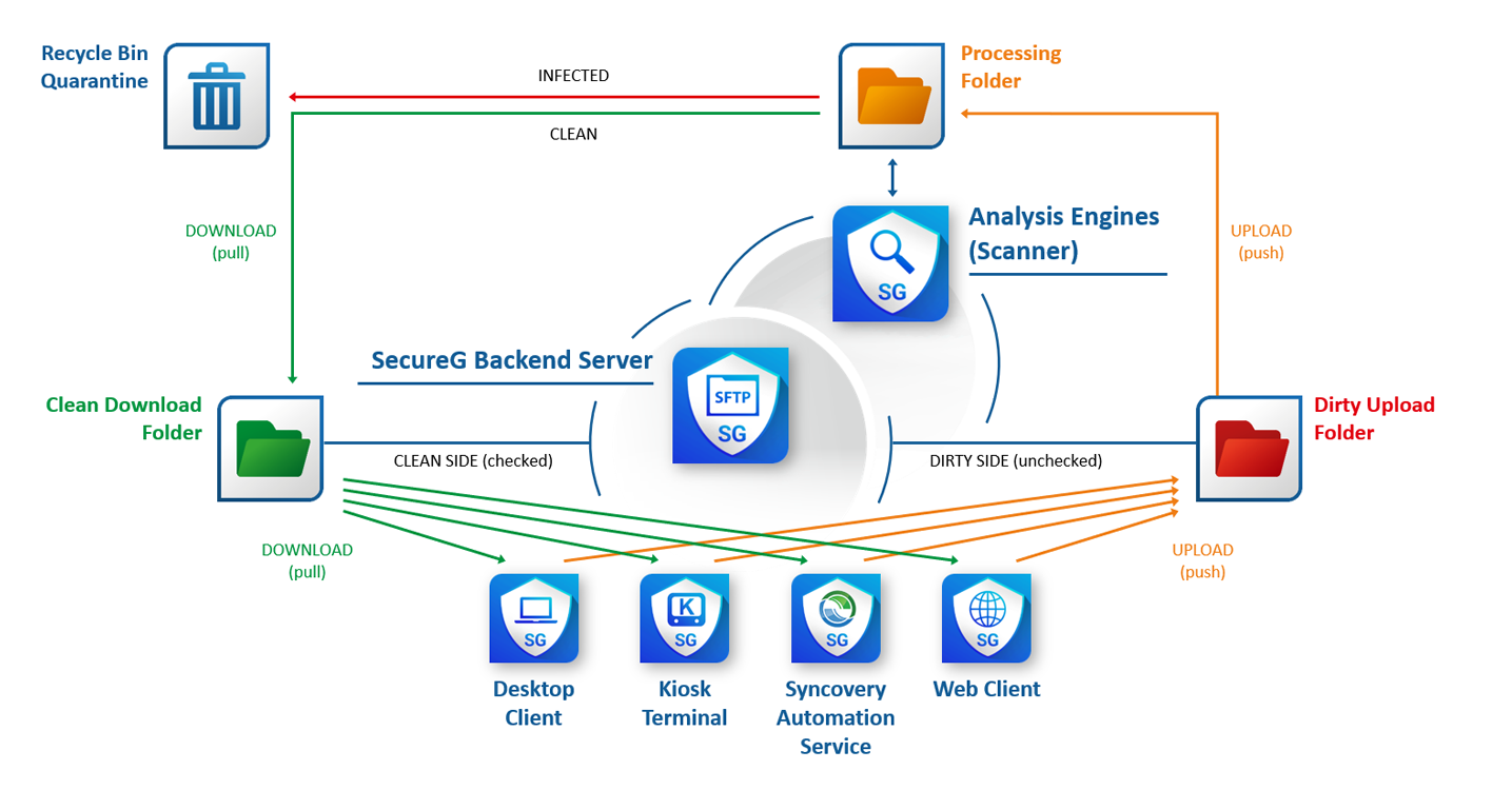 SecureG Workflow Graphic